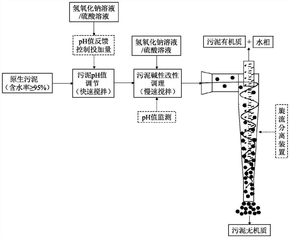 Pretreatment technical method for strengthening three-phase separation of sludge