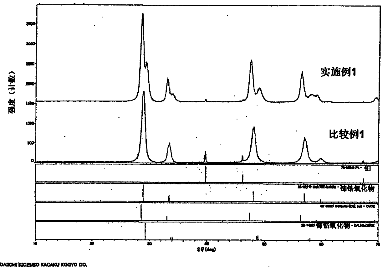 Cerium oxide-zirconium oxide-based mixed oxide and method for producing thereof