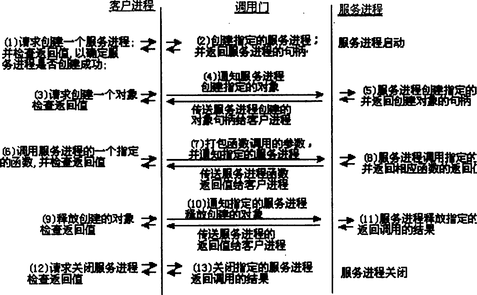 Inter-process calling gate technique