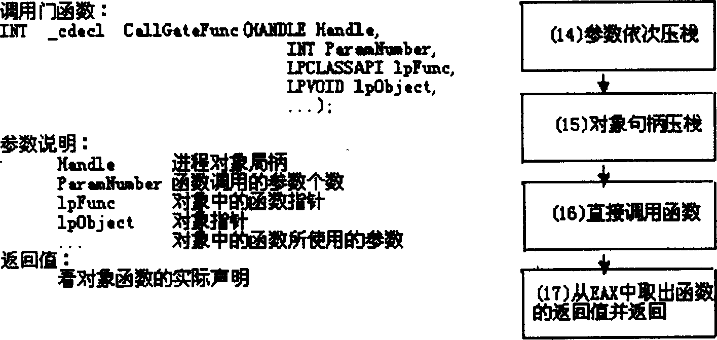 Inter-process calling gate technique