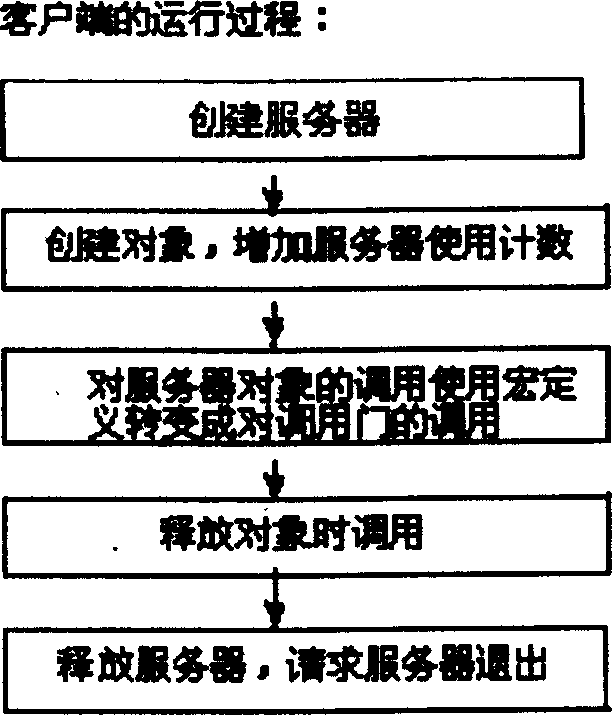 Inter-process calling gate technique