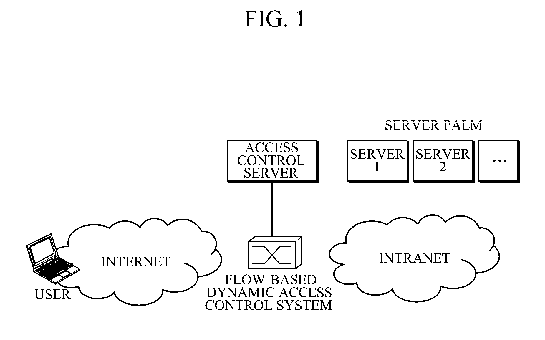 Flow-based dynamic access control system and method