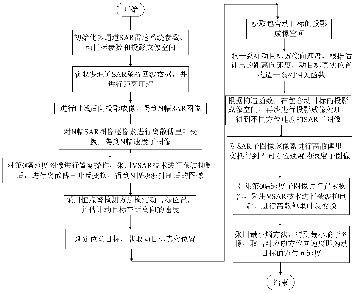 Multi-channel uniformly-accelerated trajectory SAR moving target two-dimensional speed estimation method