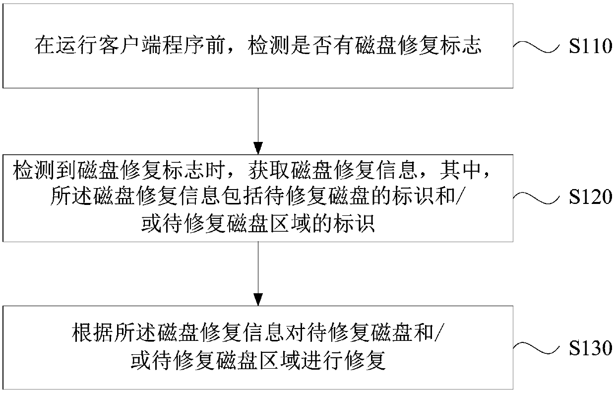 Disk repair method, device and equipment