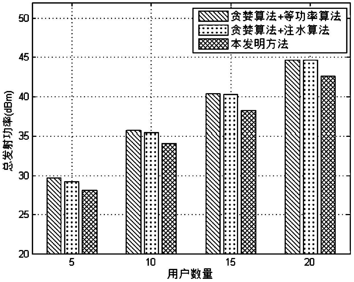 A Resource Allocation Method Based on Power Minimization