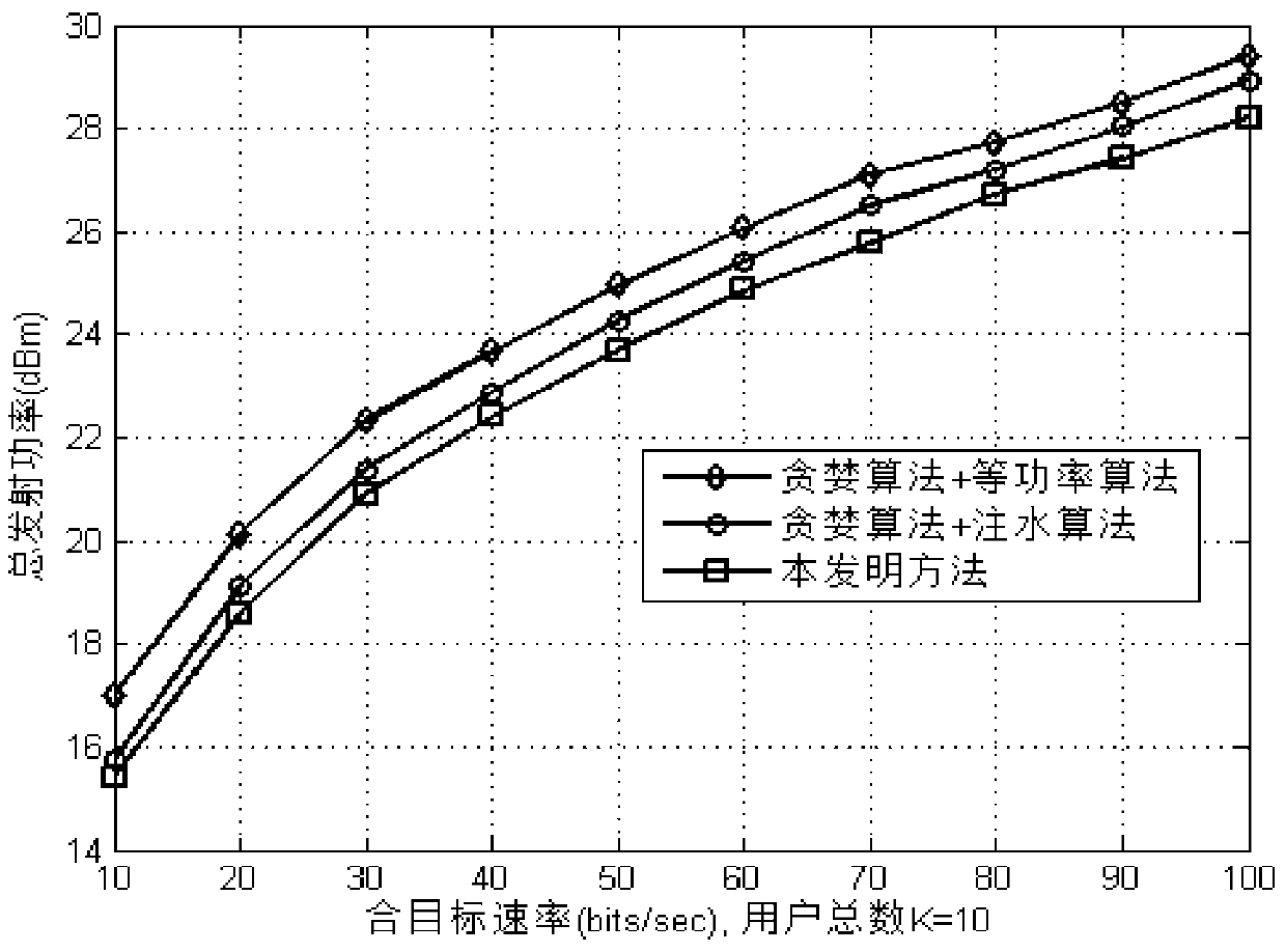 A Resource Allocation Method Based on Power Minimization