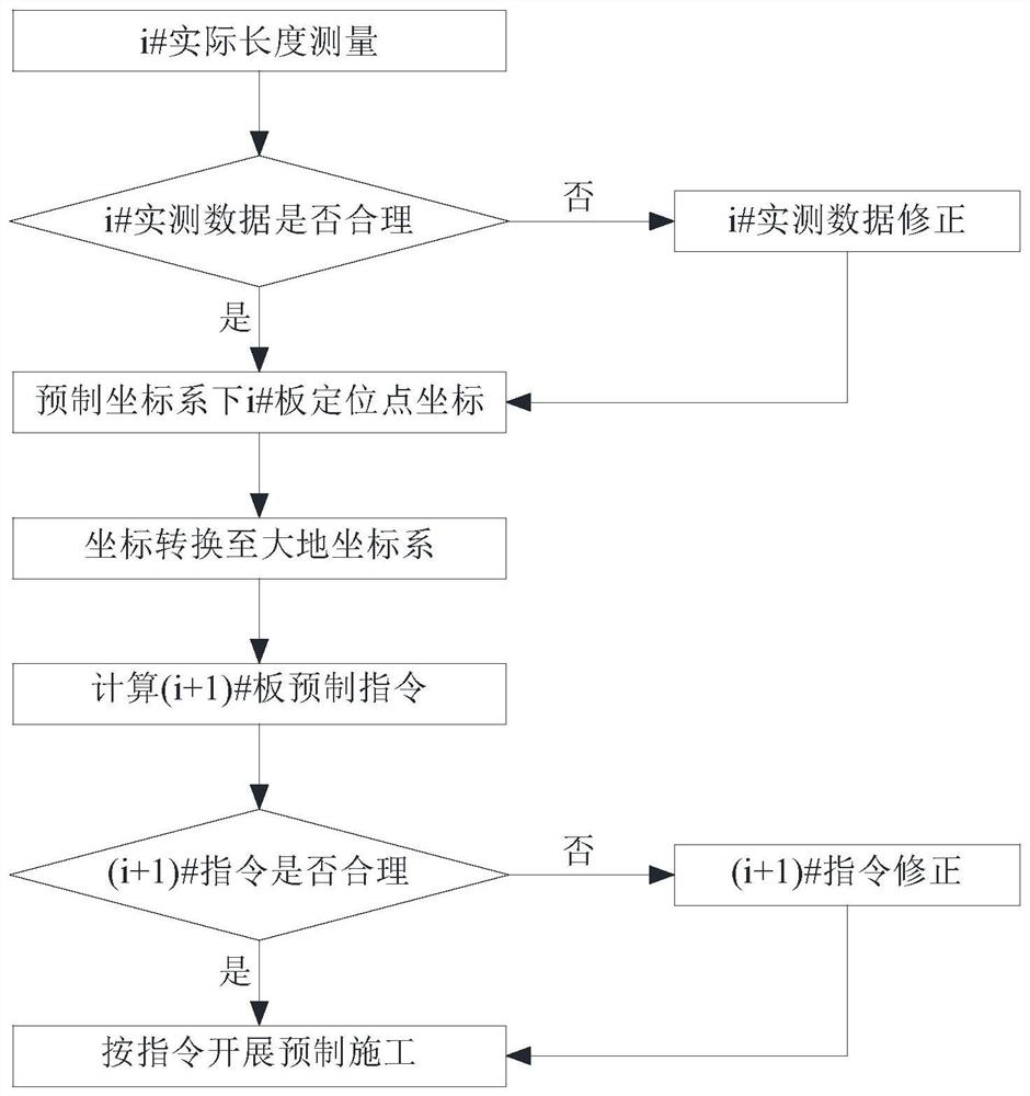 Prefabricated linear control method matched with prefabricated bridge deck slab and storage medium