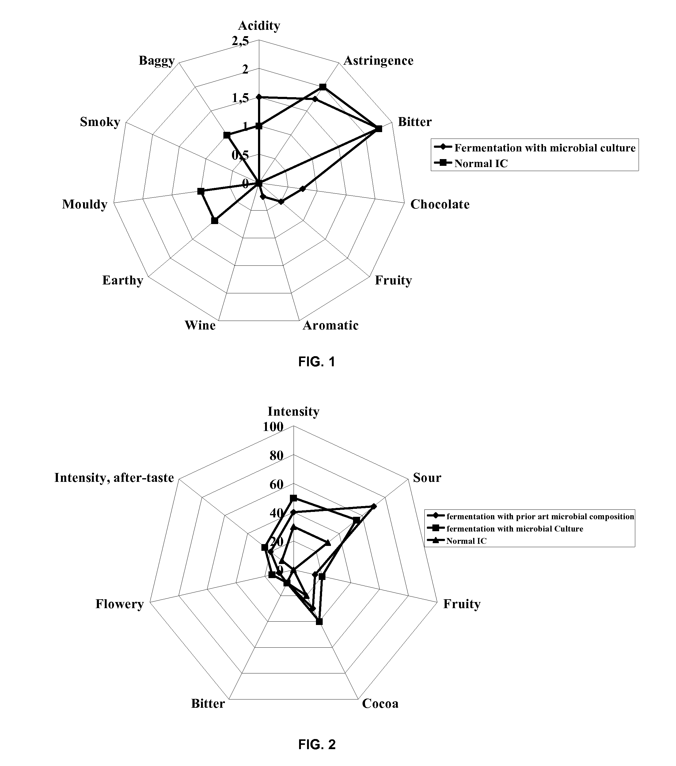 Microbial composition for the fermentation of cocoa material