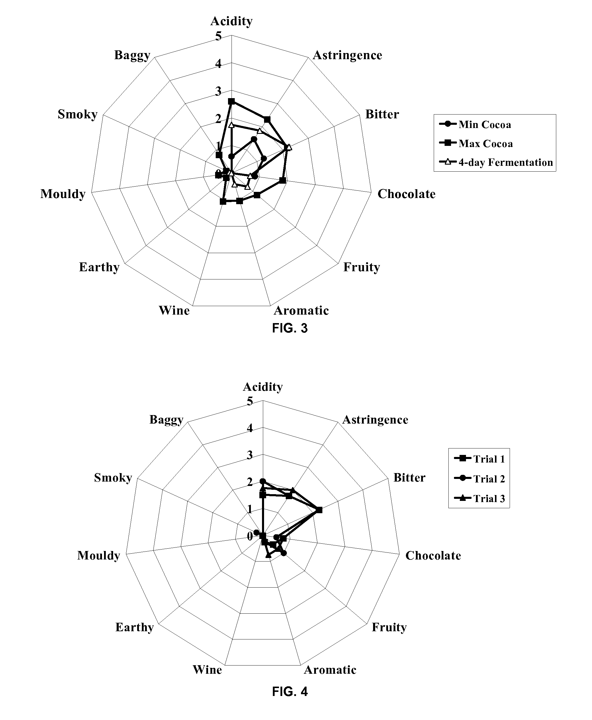 Microbial composition for the fermentation of cocoa material