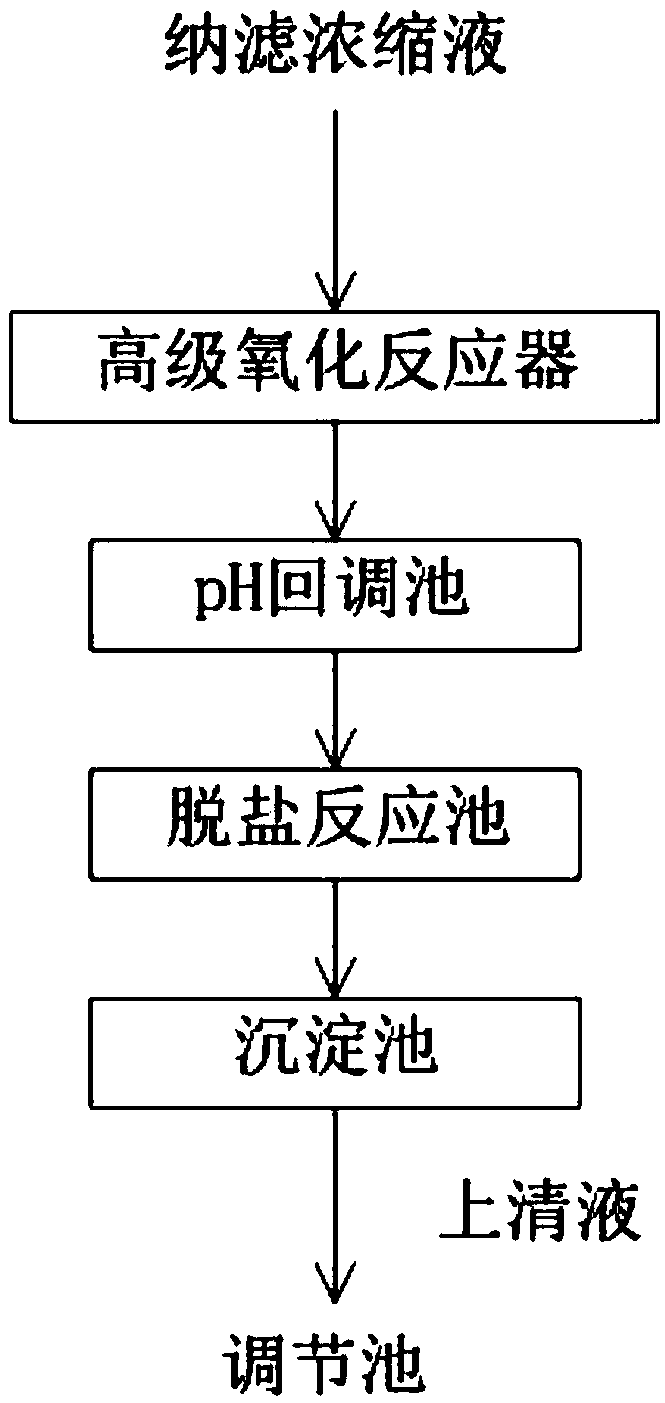 Zero emission treatment system and process for landfill leachate concentrated liquor