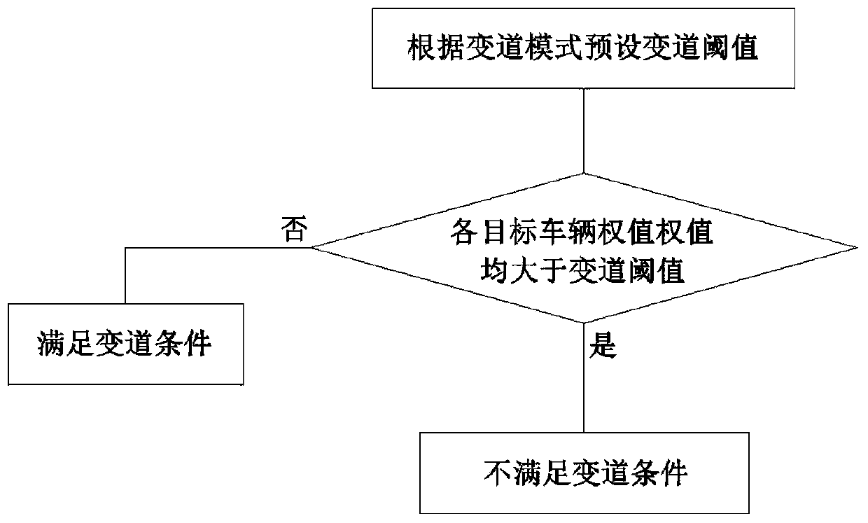 Automatic vehicle lane changing method