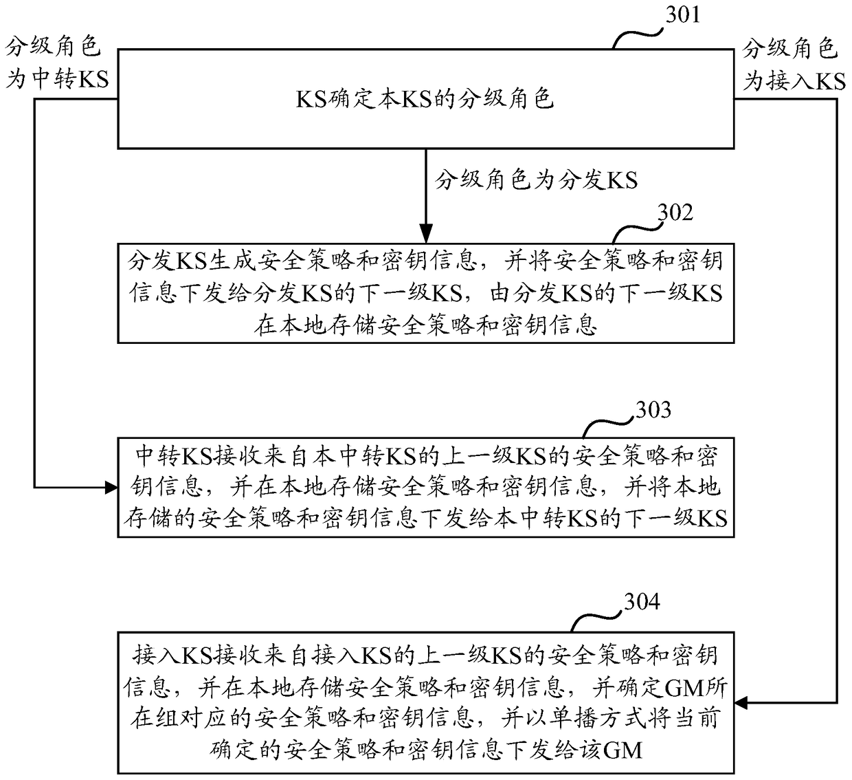 A method and device for transmitting key information