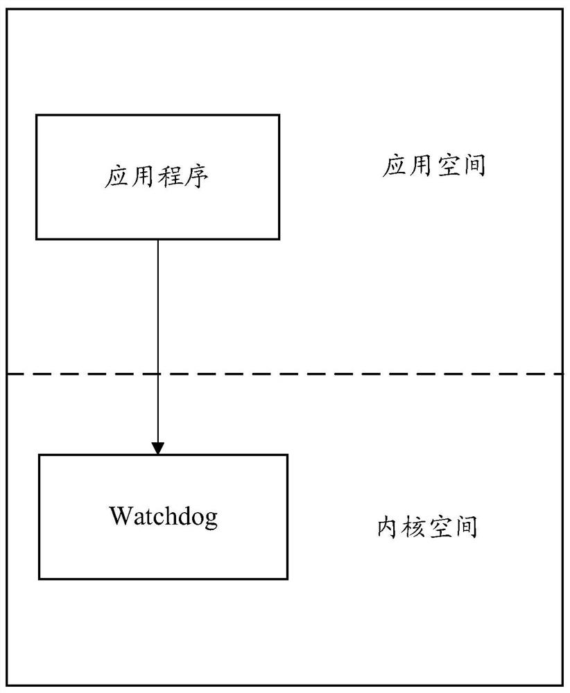 Process processing method and device thereof