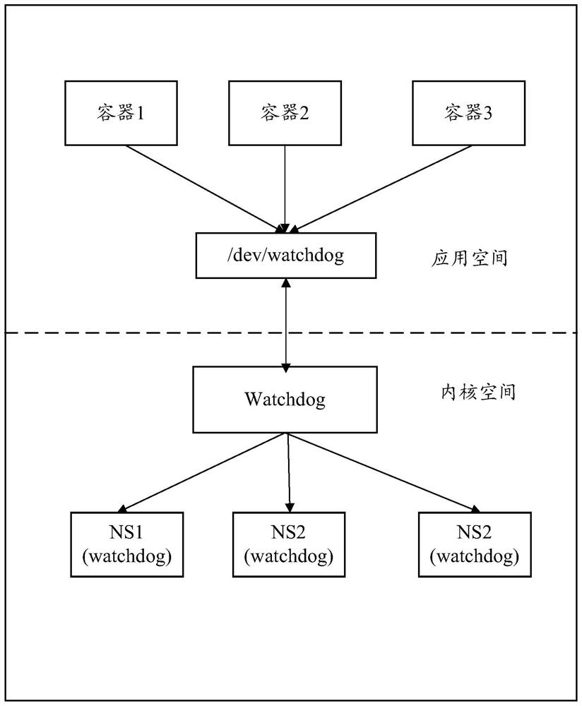 Process processing method and device thereof