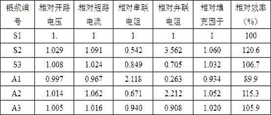 Silver-aluminum paste used for positive electrode of high-performance N type solar cell