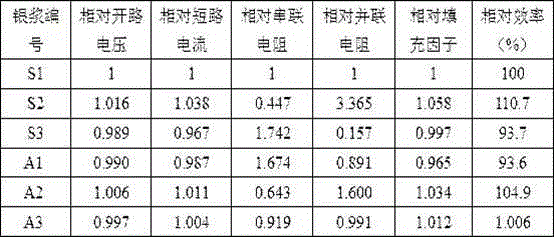 Silver-aluminum paste used for positive electrode of high-performance N type solar cell