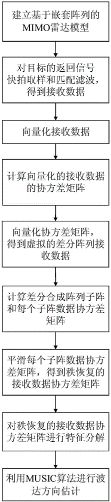 Method for estimating direction of arrival of MIMO radar based on nested array