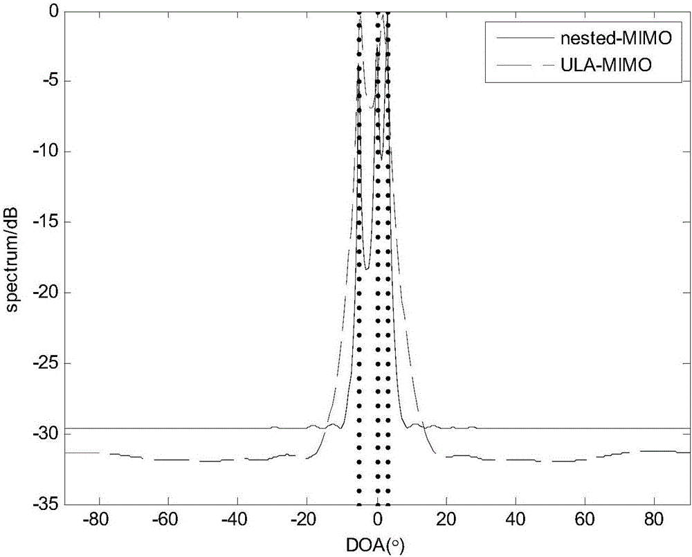 Method for estimating direction of arrival of MIMO radar based on nested array