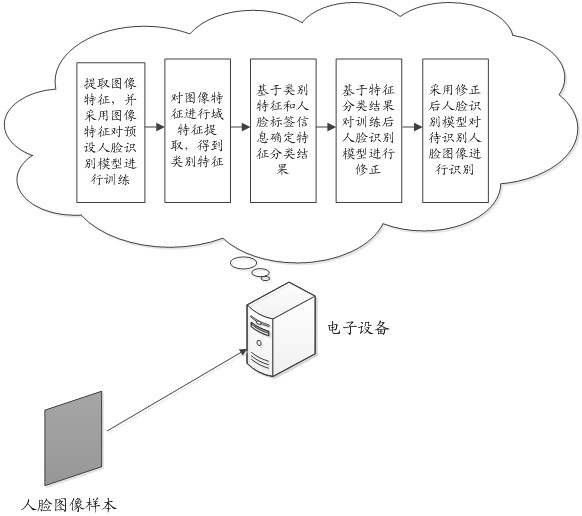 Image recognition method and device, electronic equipment and computer readable storage medium