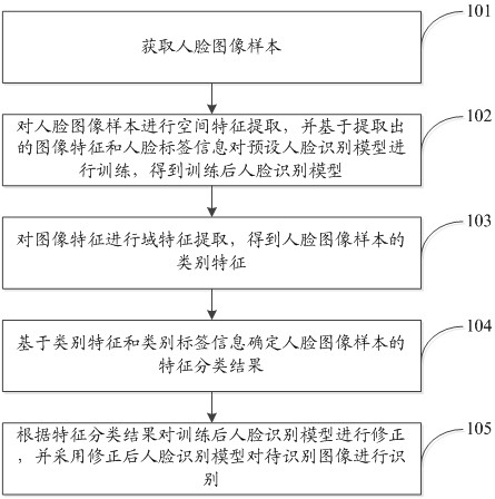 Image recognition method and device, electronic equipment and computer readable storage medium