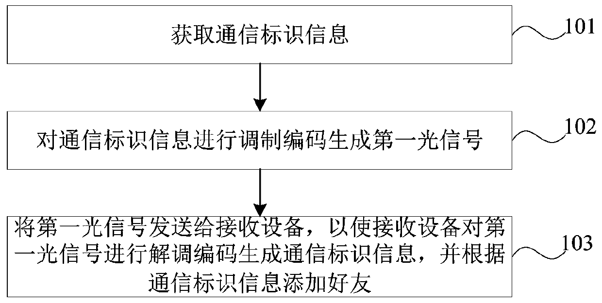 Friend adding method and device based on visible light communication and mobile terminal