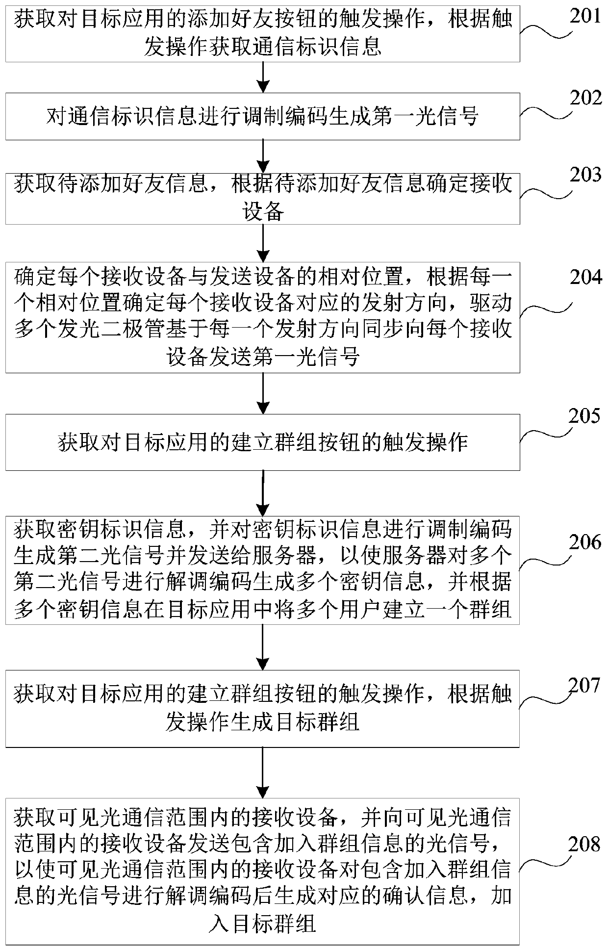 Friend adding method and device based on visible light communication and mobile terminal