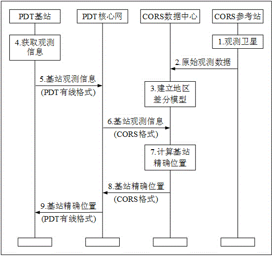 Method for promoting positioning precision of PDT base station