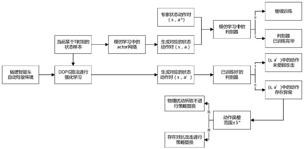 Deep reinforcement learning-oriented strategy anomaly detection method and device