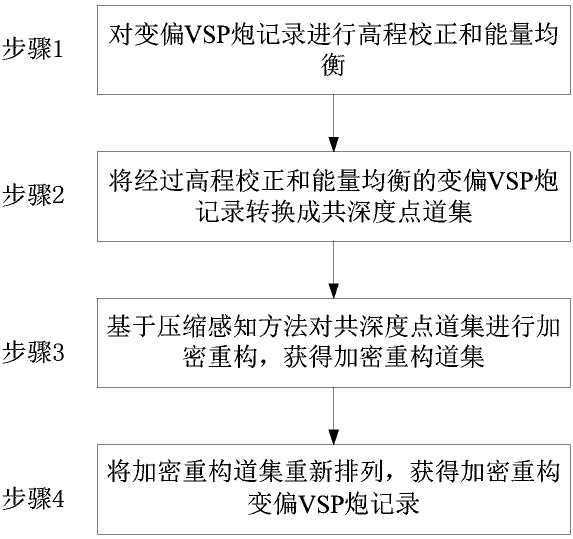 Encrypted reconstruction method and system for variable offset VSP shot record