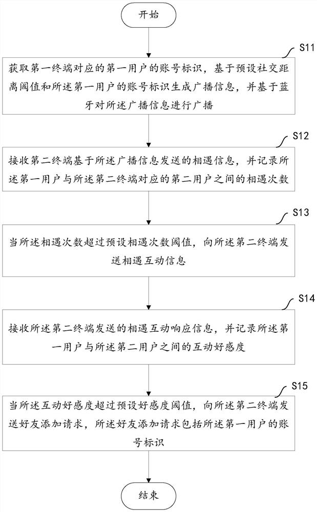 A bluetooth-based social method and device