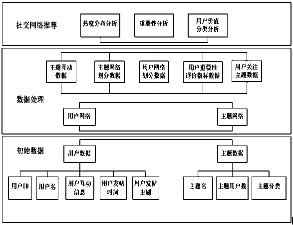 Intelligent social network recommendation system