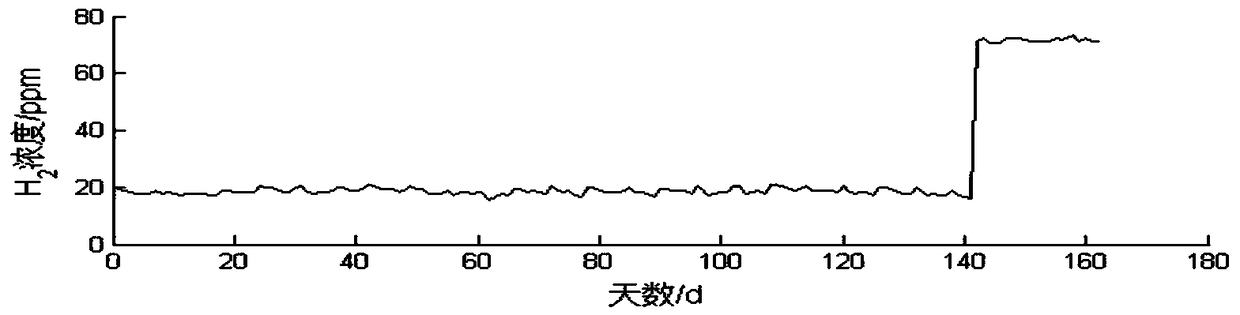 Oil chromatogram online monitoring data change trend detection method based on wavelet maxima