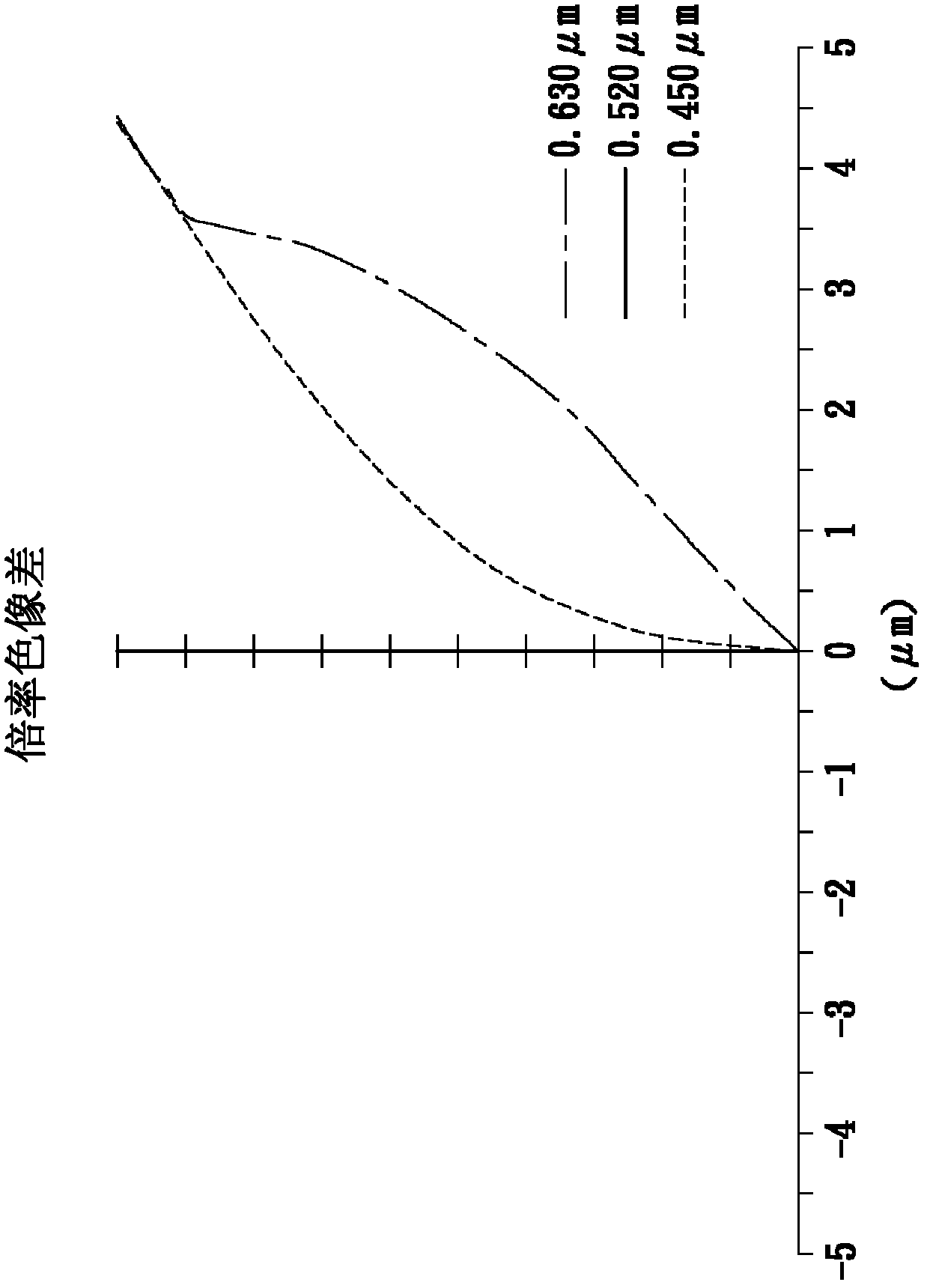 Zooming projection lens for protection machine