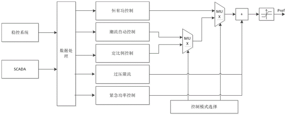 Multi-end flexible direct current power transmission system level coordination control device