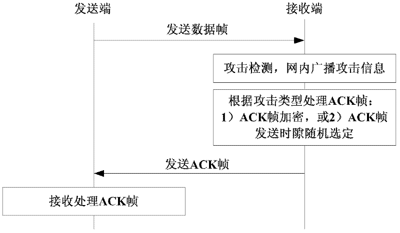 Detecting and protecting method for confirming frame attack of wireless sensor network