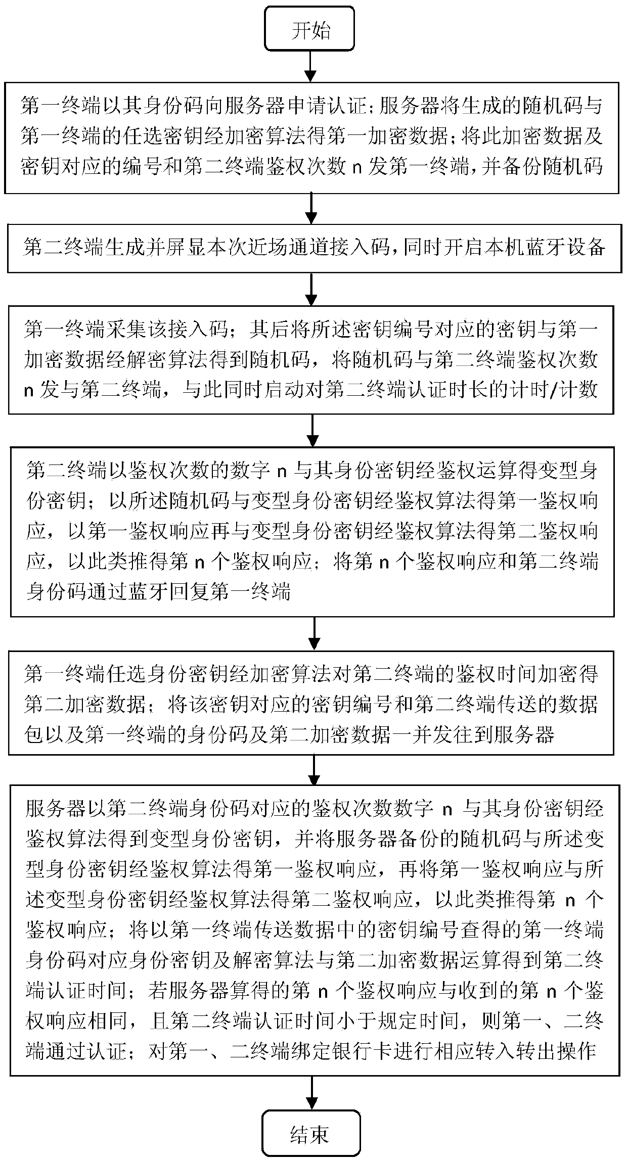 Safety certification device and method for user identity based on far and near field data interaction