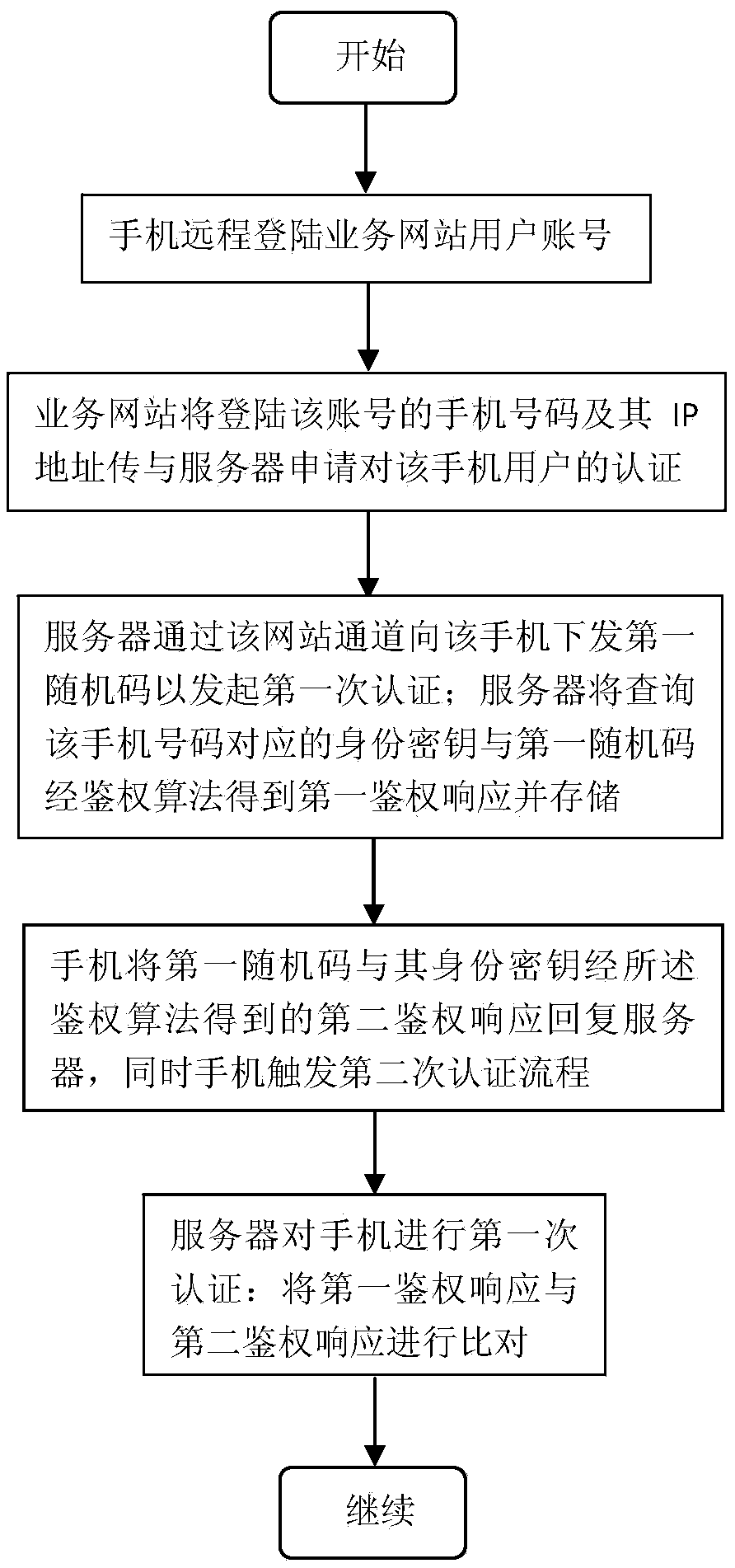 Safety certification device and method for user identity based on far and near field data interaction