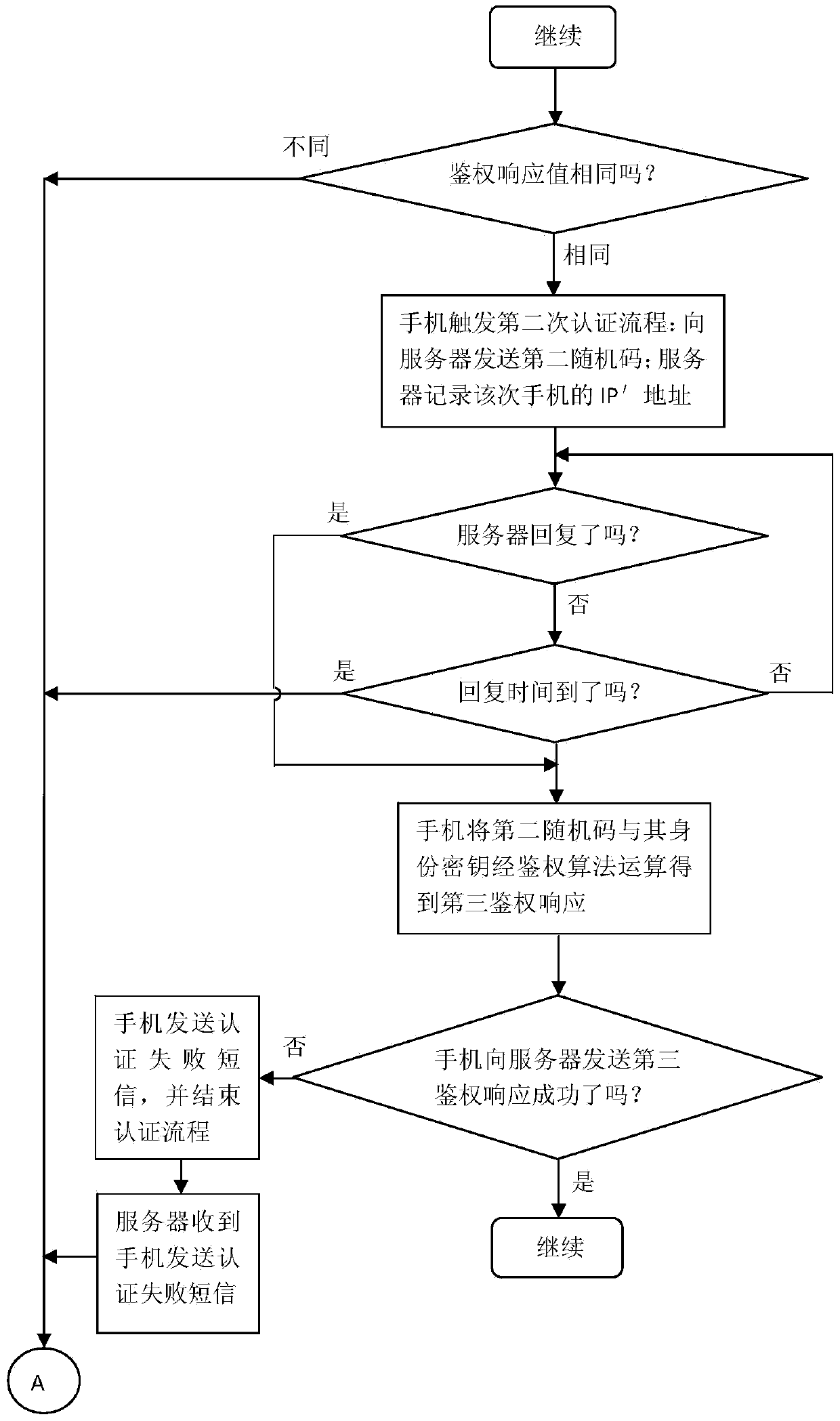 Safety certification device and method for user identity based on far and near field data interaction