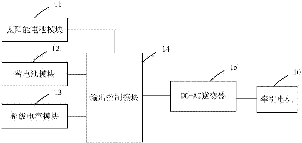 Vehicle multi-energy supply system and method and solar energy car