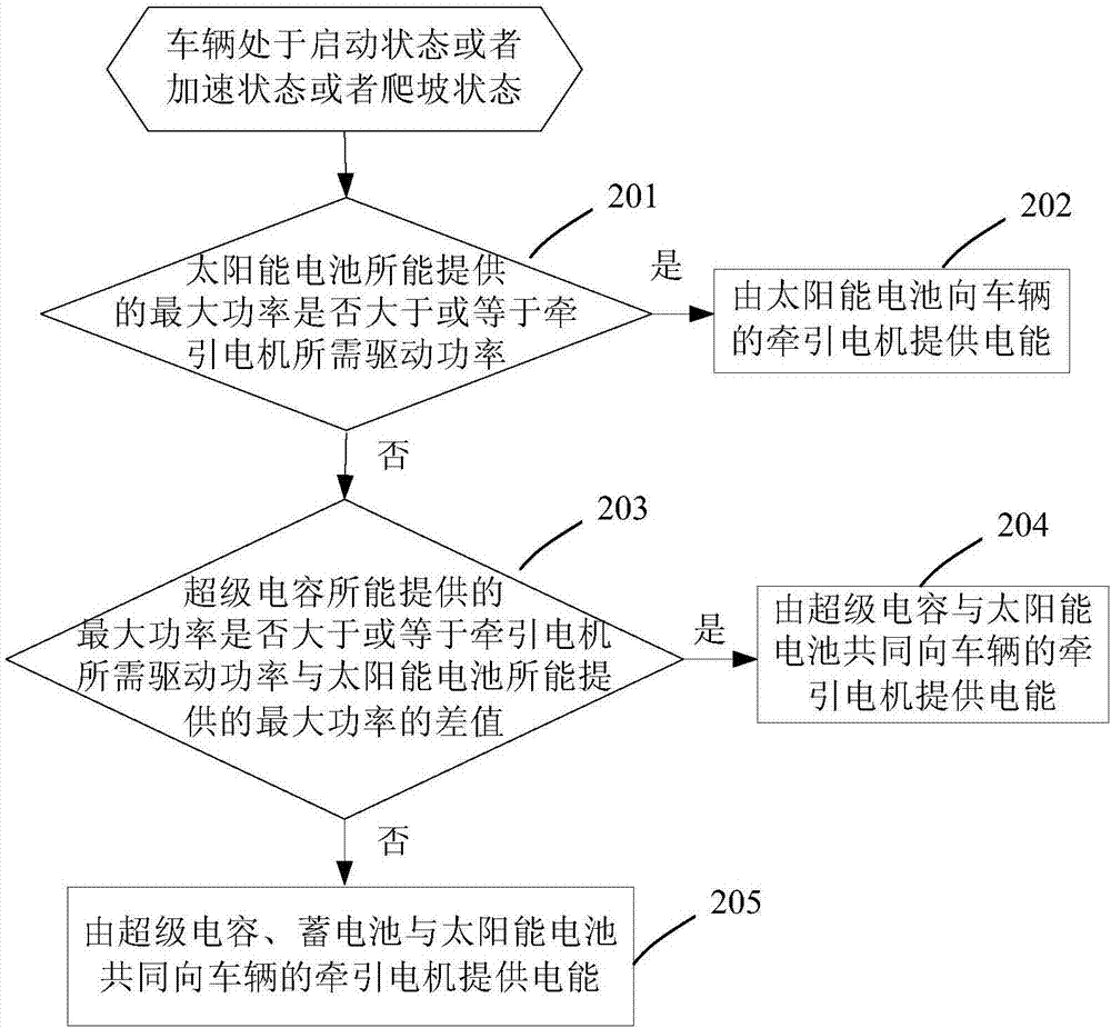 Vehicle multi-energy supply system and method and solar energy car