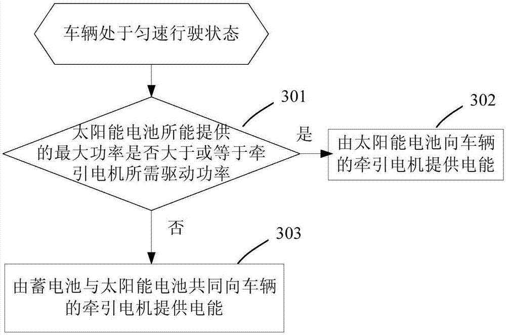 Vehicle multi-energy supply system and method and solar energy car