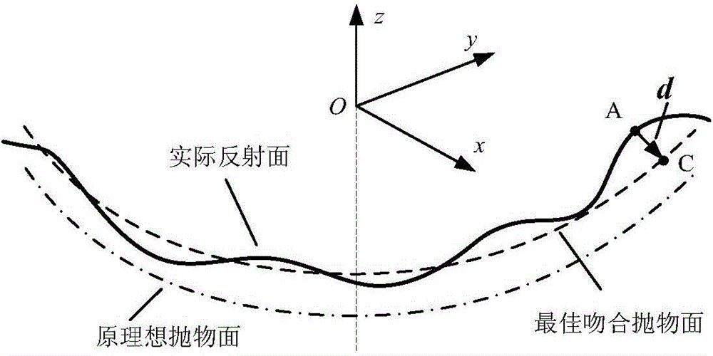 Robust adjusting method of surface precision on cable network reflective surface based on finite element model correction