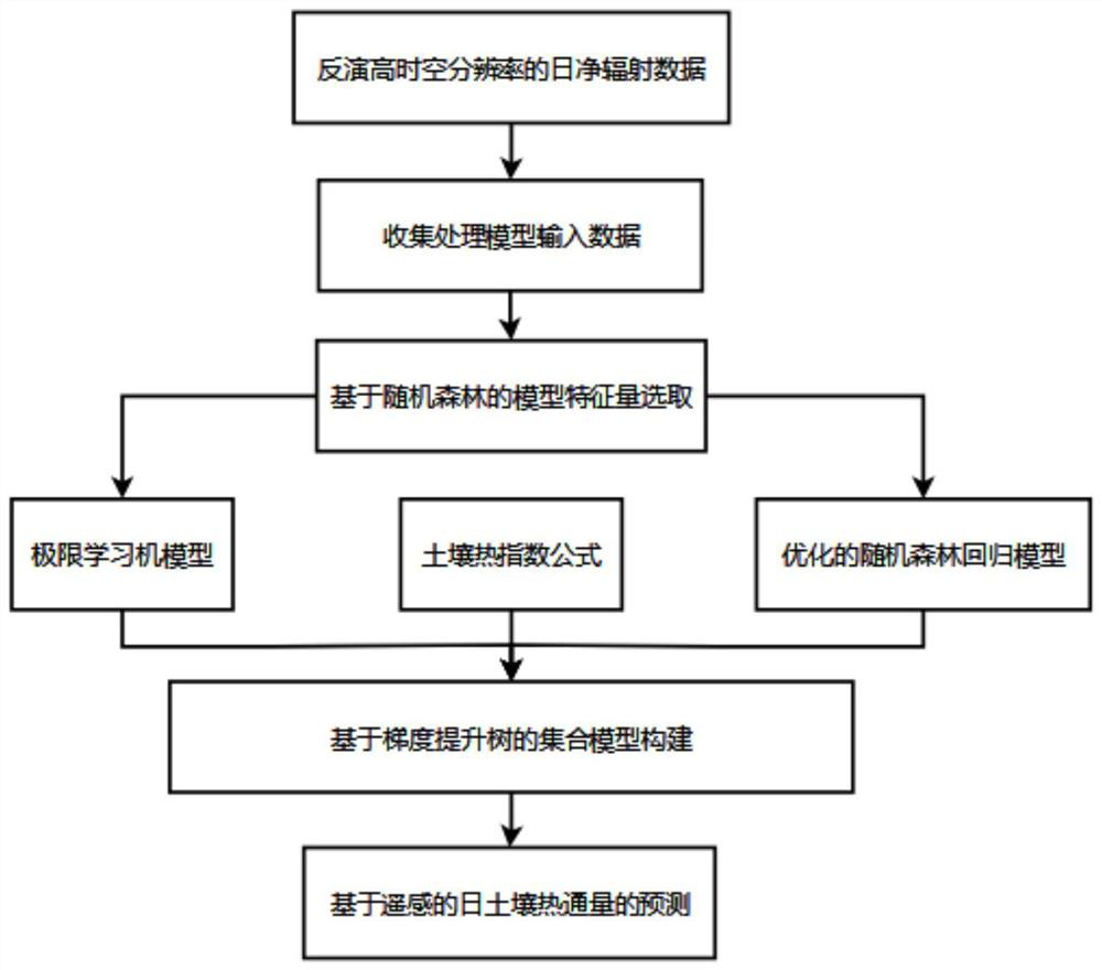 Soil heat flux prediction method based on multi-source satellite remote sensing data