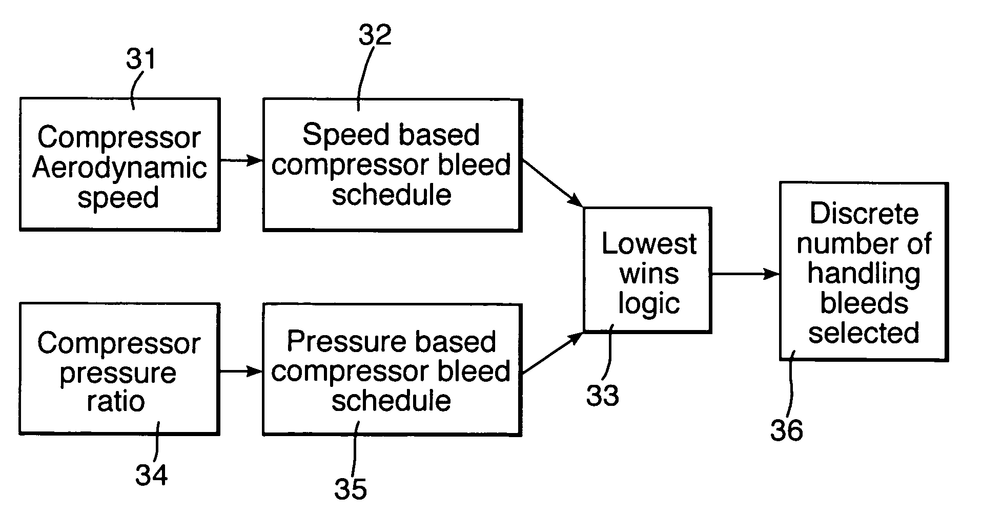 Engine arrangements and control