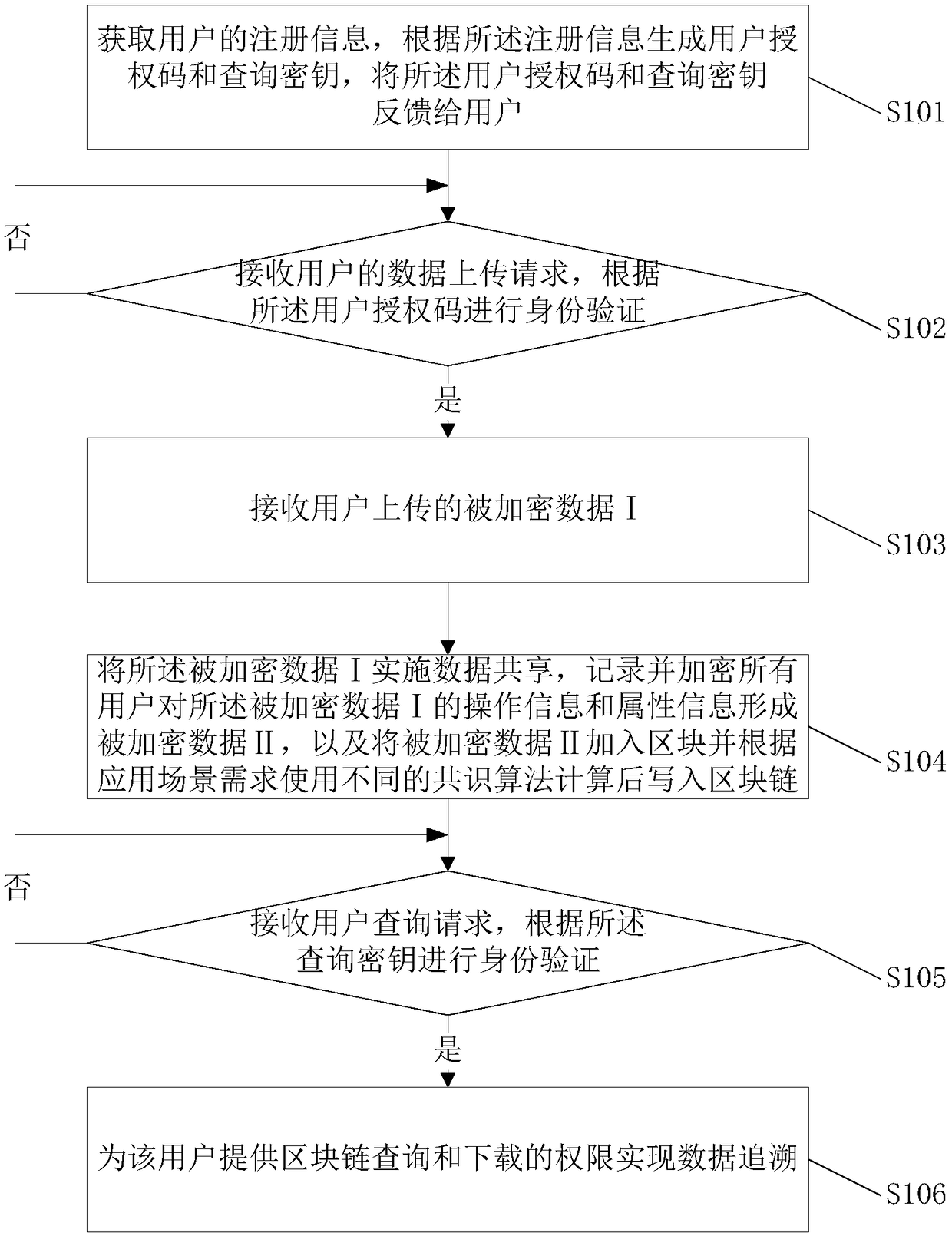 Blockchain-based data traceability and strong encryption method, device, medium and system