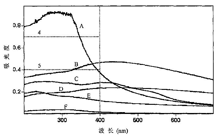 Method for evaluating ultraviolet shielding properties of nano powder material