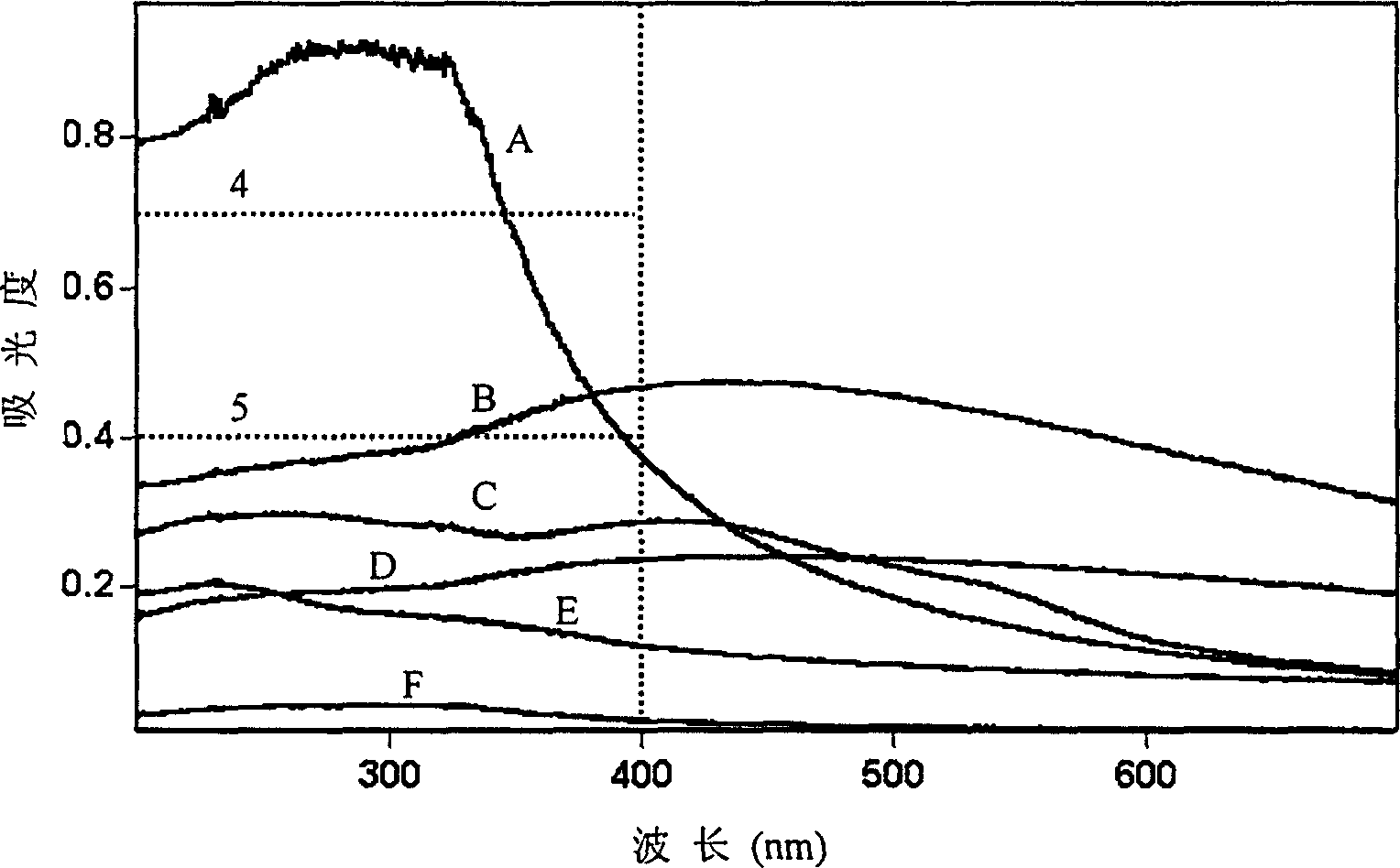 Method for evaluating ultraviolet shielding properties of nano powder material