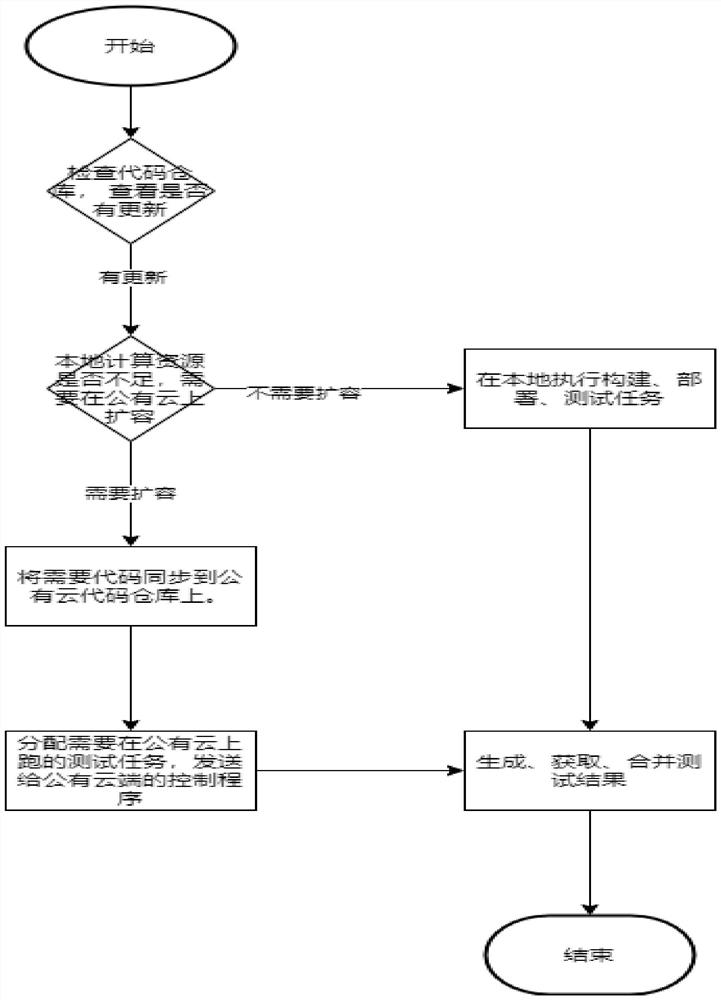 Automatic testing method and equipment based on hybrid cloud