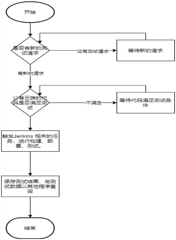 Automatic testing method and equipment based on hybrid cloud