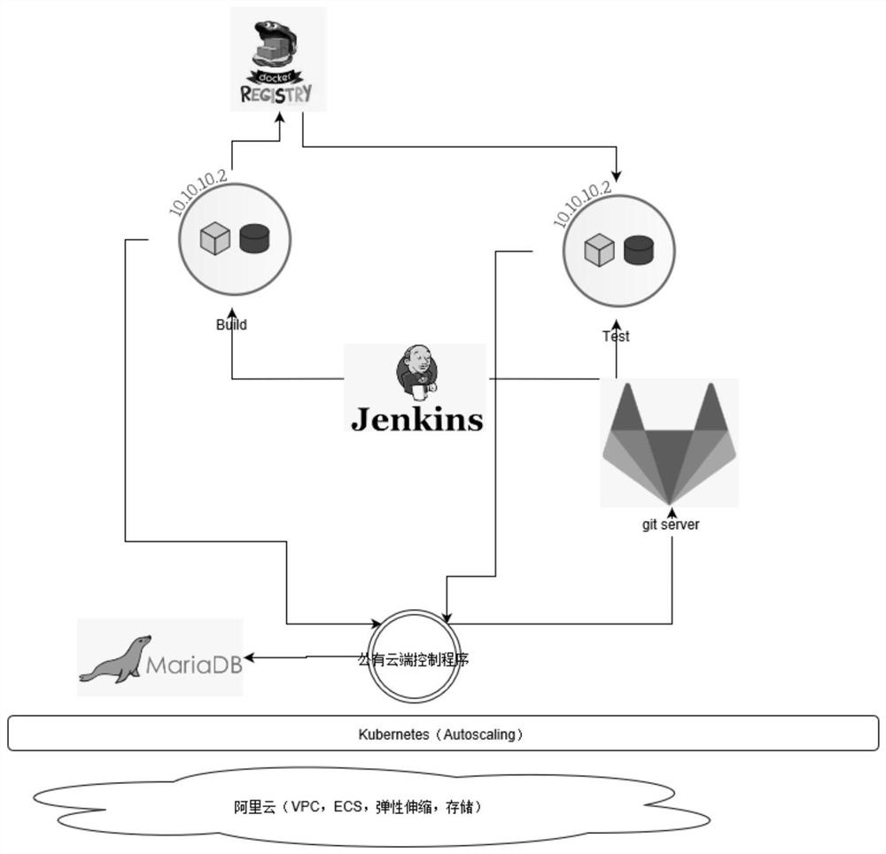 Automatic testing method and equipment based on hybrid cloud